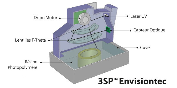 technologie 3SP Envistiontec