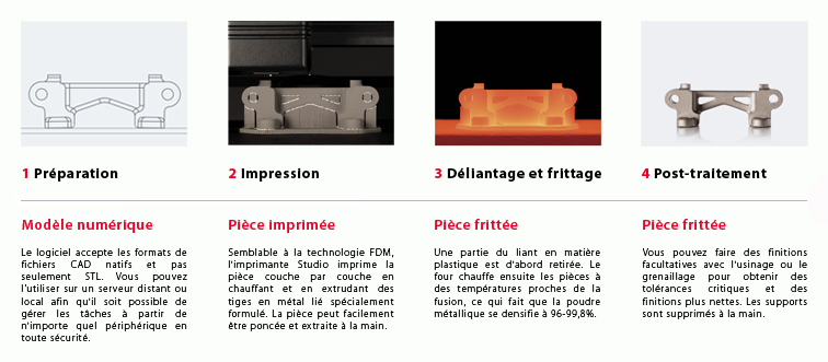 Etapes d'impression avec machine Desktop Metal : Préparation, Pièce imprimée, pièce frittée et post-traitement